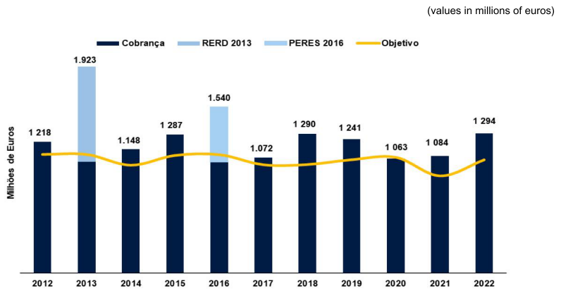 Bar chart showing tax collection and objectives in millions of euros from 2012 to 2022.