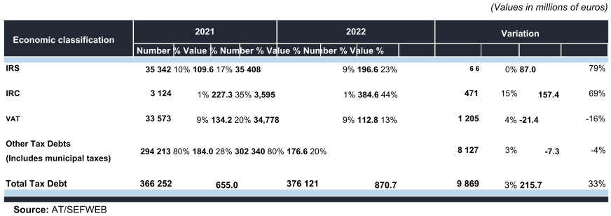 Table showing tax debt by economic classification for 2021 and 2022, with variation.