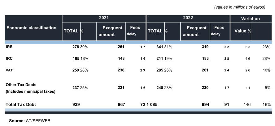 Table showing tax debt values in millions of euros for 2021 and 2022, with variation.