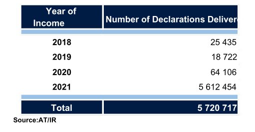 Table 6 - IRS declarations delivered in 2022, showing income year and number of declarations.