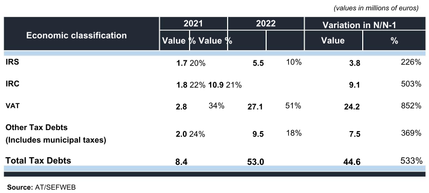 Table showing tax debts by economic classification for 2021 and 2022, with value and percentage variations.