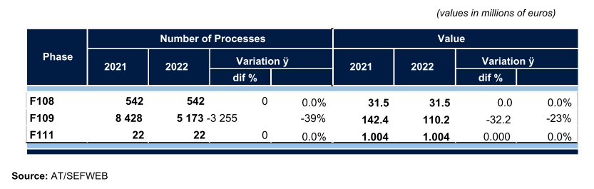 Table showing number of processes and value by phase for 2021 and 2022, with variations.