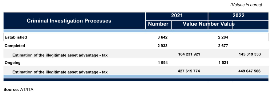 Table showing criminal investigation processes, number and value for 2021 and 2022.