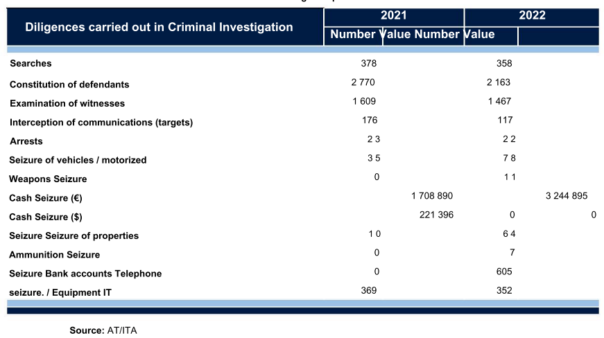 Table showing criminal investigation diligences for 2021 and 2022, including searches, arrests, and seizures.