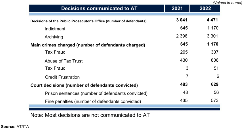 Table showing decisions communicated to AT in 2021 and 2022, including prosecutor's office decisions, main crimes charged