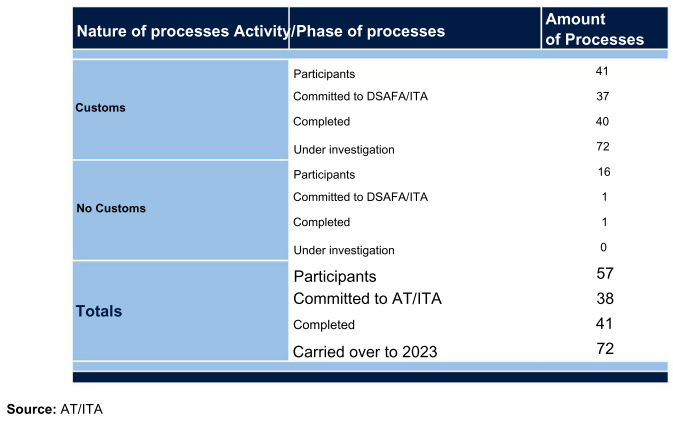 Table showing nature of processes and amount of processes for customs, no customs, and totals.