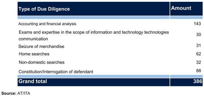 Table showing types of due diligence and their amounts, with a grand total of 386.