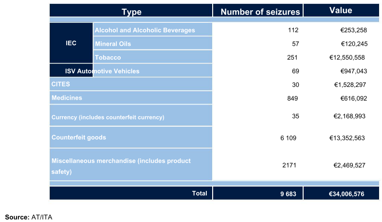 Table showing types of seized goods, number of seizures, and value in Euros for 2022.