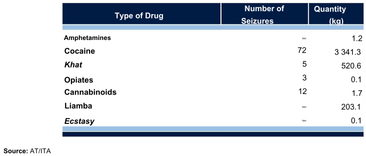 Table 68: Drug seizures by type, number, and quantity in kilograms.