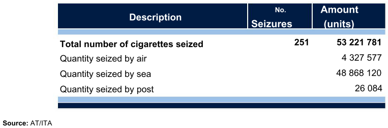 Table 69: Cigarette seizures by description, number of seizures, and amount in units.