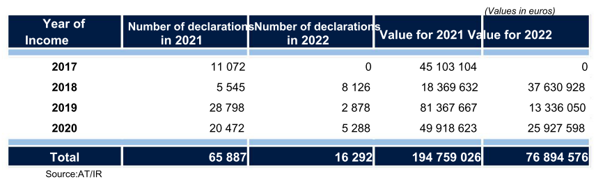 Table showing IRS settlements for defaulting taxpayers by year of income, 2017-2020, with values in euros.