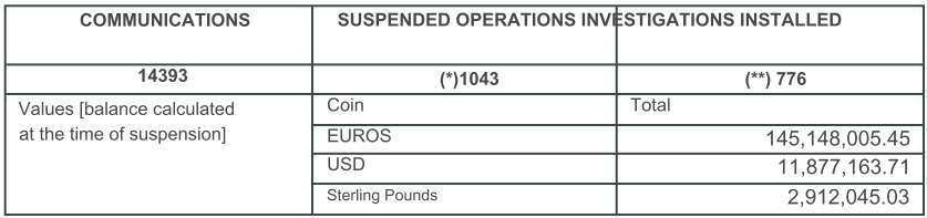 Table showing communications, suspended operations, and investigations installed with monetary values.