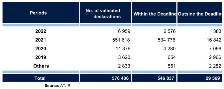 Table showing IRC Model 22 declarations received during 2022 by period and deadline status.