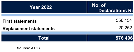 Table showing 2022 declarations: 556,154 first statements, 20,252 replacement statements, and 576,406 total.