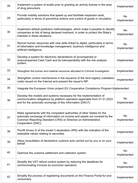 Table listing tax measures with numbers 28 through 42 and their implementation status.