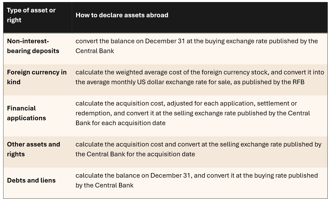 Table showing how to declare assets abroad: non-interest-bearing deposits, foreign currency, financial applications, other