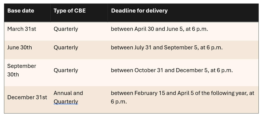 Table showing CBE submission deadlines for March 31st, June 30th, September 30th, and December 31st base dates.