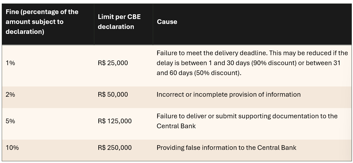 Table showing fines for CBE declarations in Brazil: 1% fine for R,000 limit, 2% for R,000, 5% for R5,000, and 10%