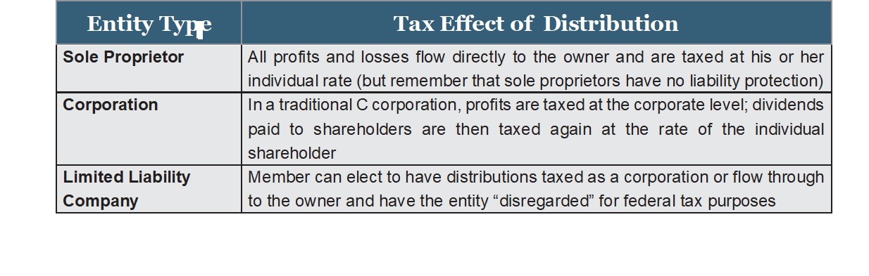 Table comparing tax effects of distributions for sole proprietorship, corporation, and LLC.