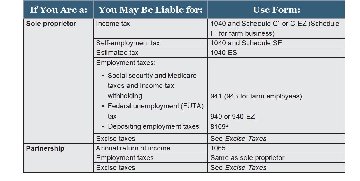 Table showing business entity tax liabilities and forms for sole proprietors and partnerships.
