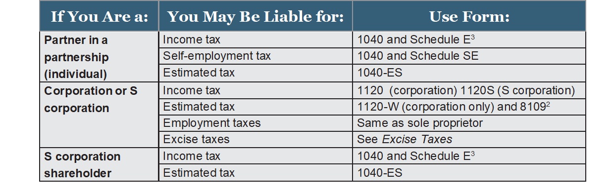 Table showing tax liabilities and forms for partners, corporations, and S corporation shareholders.