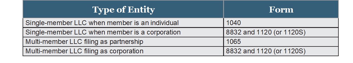 Table showing LLC types and associated tax forms: 1040, 8832 and 1120 (or 1120S), and 1065.