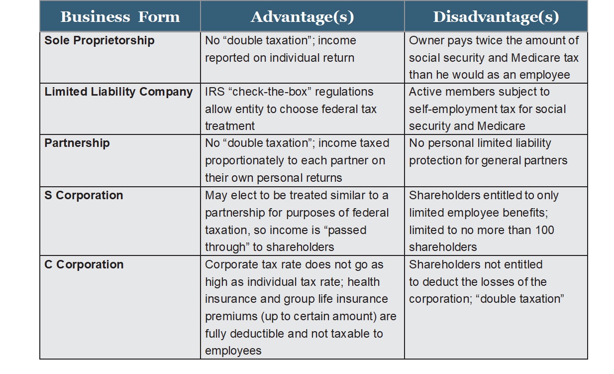 Table comparing business forms, advantages, and disadvantages for US tax planning.