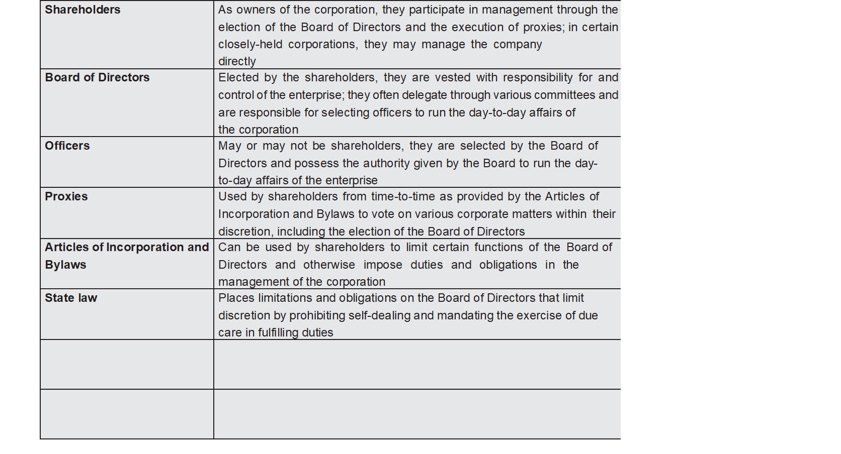 Table detailing corporate roles: Shareholders, Board of Directors, Officers, Proxies, Articles of Incorporation and Bylaws