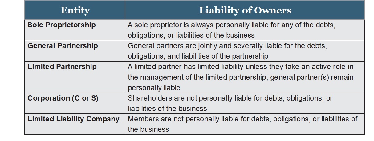 Table comparing business entities and owner liability: Sole Proprietorship, General Partnership, Limited Partnership