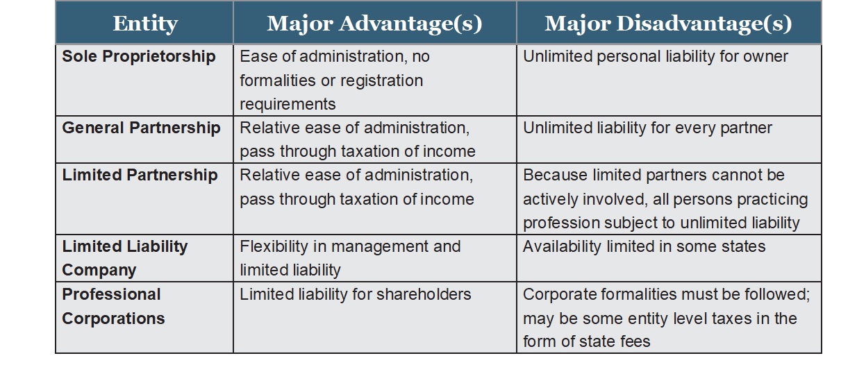 Table comparing business entities: Sole Proprietorship, General Partnership, Limited Partnership, Limited Liability Company