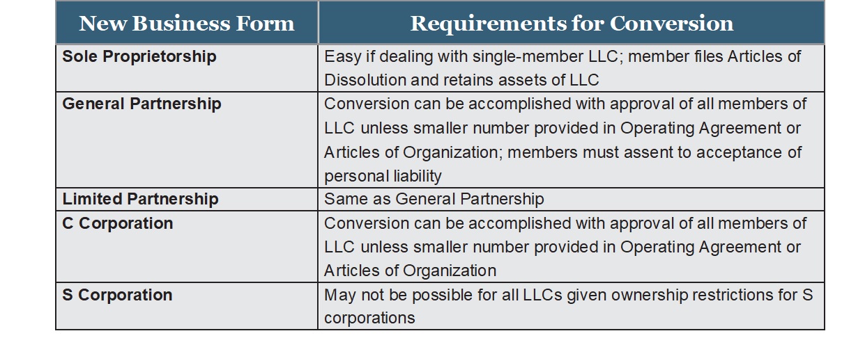 Table showing business forms and their conversion requirements, including Sole Proprietorship, General Partnership, Limited