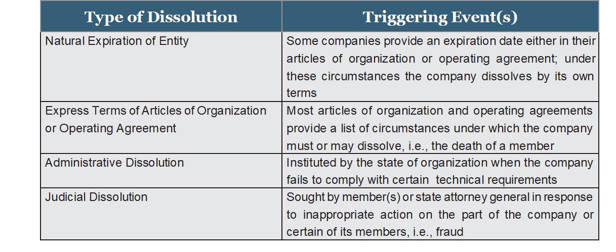 Table showing types of business dissolution and their triggering events.