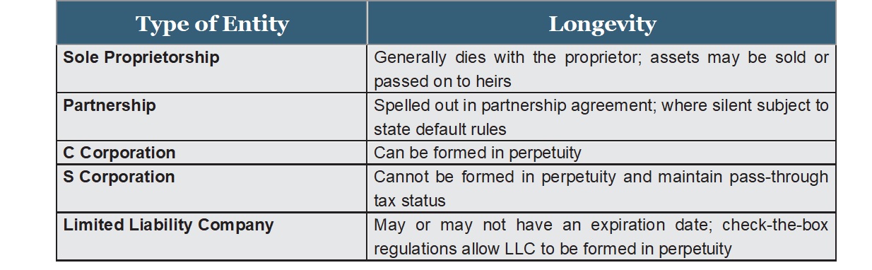 Table comparing business entities: Sole Proprietorship, Partnership, C Corporation, S Corporation, Limited Liability Company