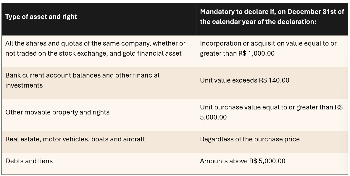 Table showing types of assets and rights and when they are mandatory to declare.